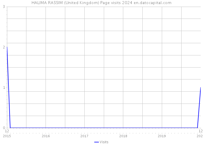 HALIMA RASSIM (United Kingdom) Page visits 2024 
