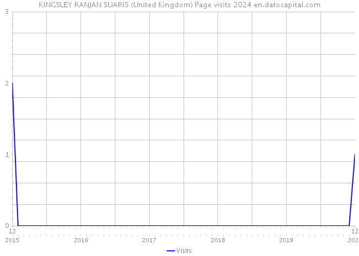 KINGSLEY RANJAN SUARIS (United Kingdom) Page visits 2024 