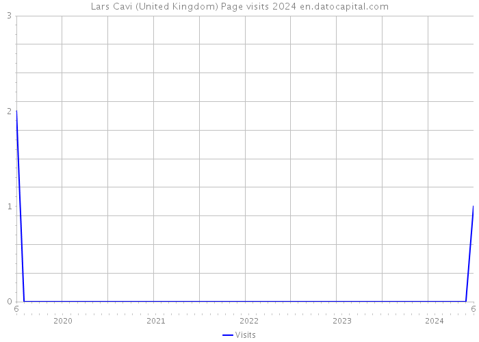 Lars Cavi (United Kingdom) Page visits 2024 