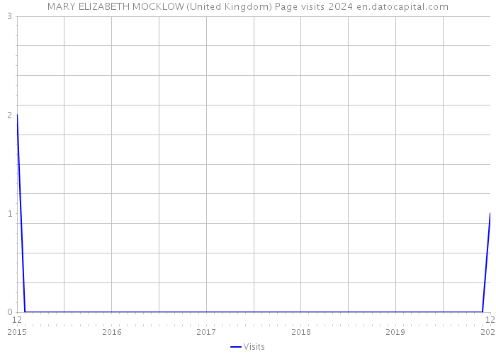 MARY ELIZABETH MOCKLOW (United Kingdom) Page visits 2024 