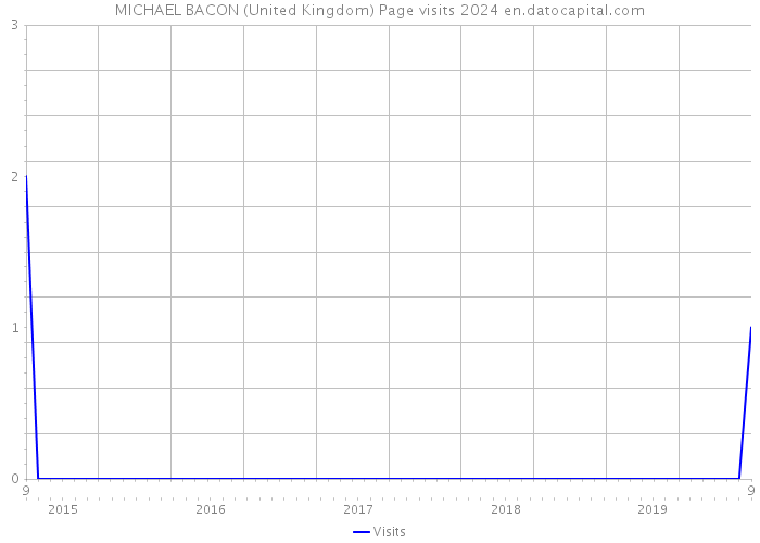 MICHAEL BACON (United Kingdom) Page visits 2024 