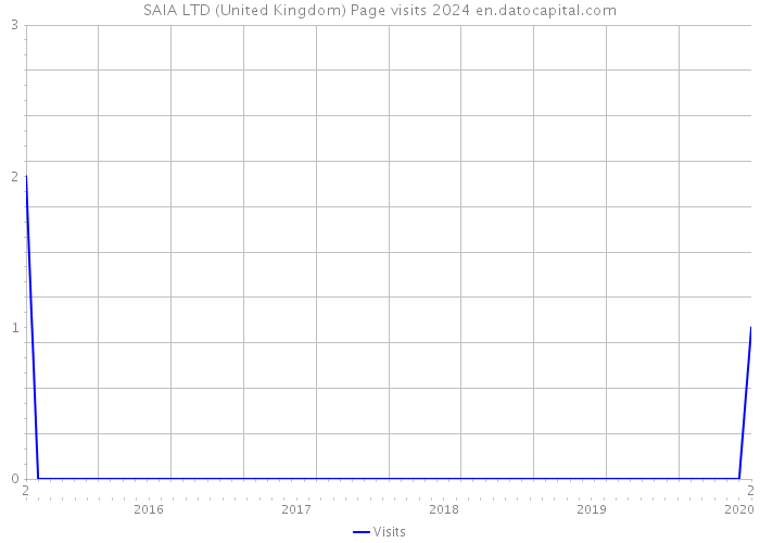 SAIA LTD (United Kingdom) Page visits 2024 