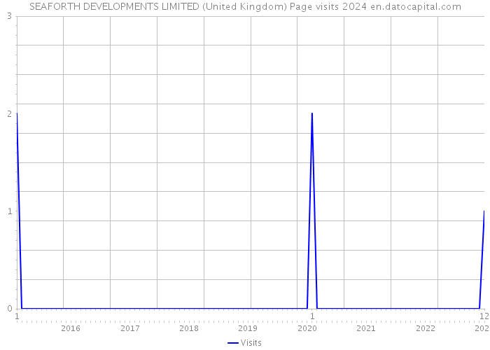SEAFORTH DEVELOPMENTS LIMITED (United Kingdom) Page visits 2024 