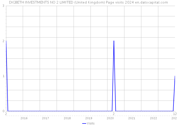 DIGBETH INVESTMENTS NO 2 LIMITED (United Kingdom) Page visits 2024 