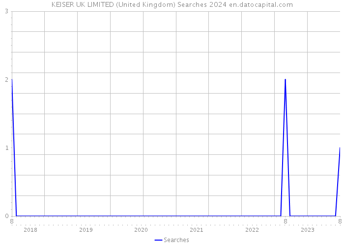 KEISER UK LIMITED (United Kingdom) Searches 2024 