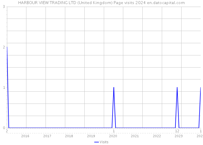 HARBOUR VIEW TRADING LTD (United Kingdom) Page visits 2024 