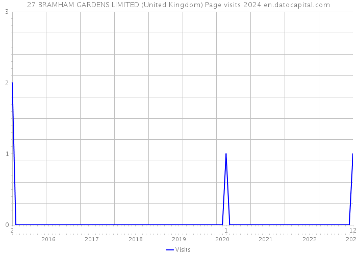 27 BRAMHAM GARDENS LIMITED (United Kingdom) Page visits 2024 