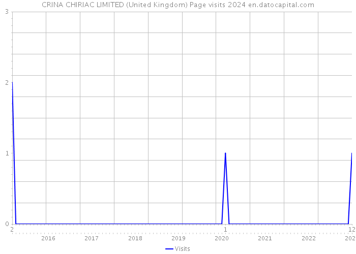 CRINA CHIRIAC LIMITED (United Kingdom) Page visits 2024 