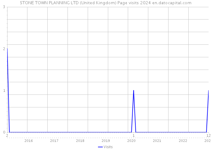 STONE TOWN PLANNING LTD (United Kingdom) Page visits 2024 