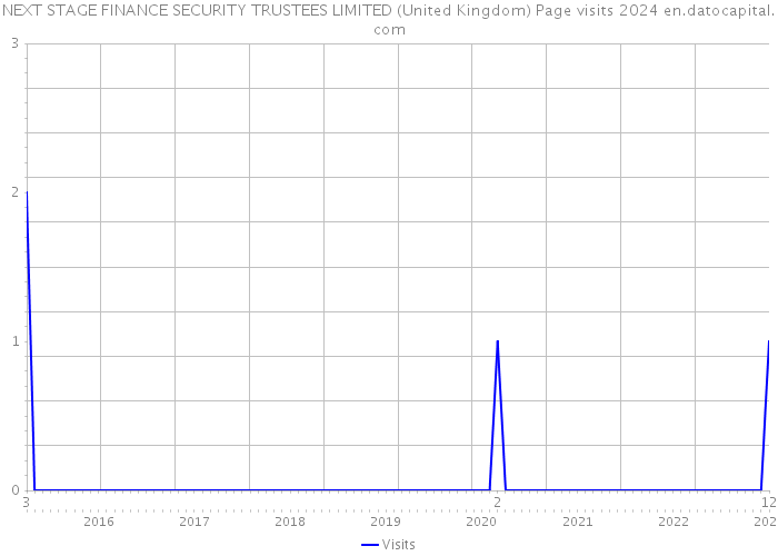 NEXT STAGE FINANCE SECURITY TRUSTEES LIMITED (United Kingdom) Page visits 2024 