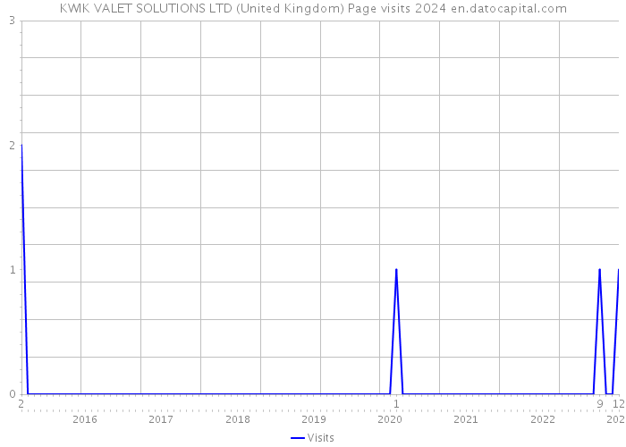 KWIK VALET SOLUTIONS LTD (United Kingdom) Page visits 2024 
