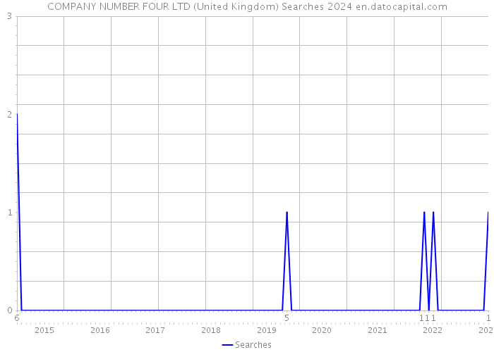 COMPANY NUMBER FOUR LTD (United Kingdom) Searches 2024 