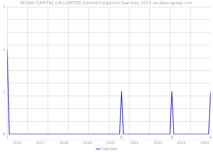 MOJNA CAPITAL (UK) LIMITED (United Kingdom) Searches 2024 