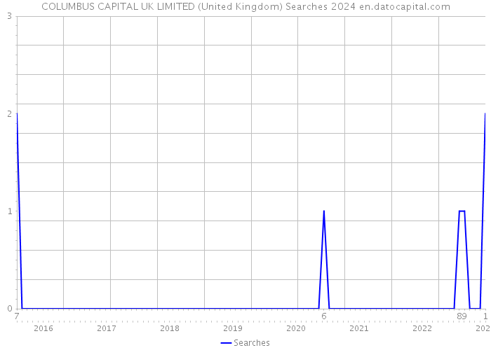 COLUMBUS CAPITAL UK LIMITED (United Kingdom) Searches 2024 