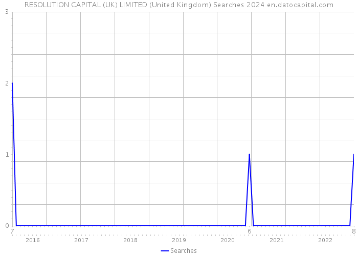 RESOLUTION CAPITAL (UK) LIMITED (United Kingdom) Searches 2024 