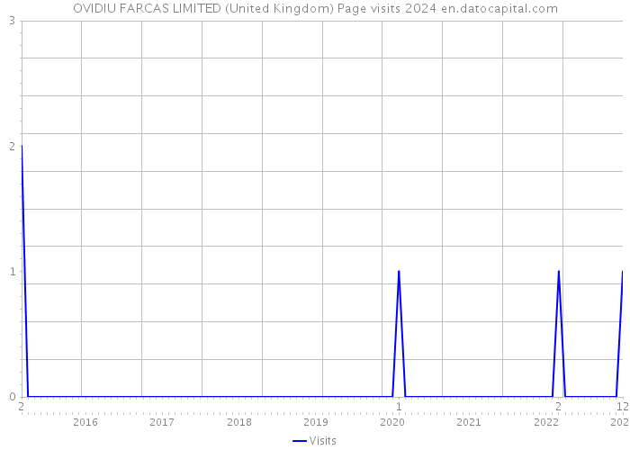 OVIDIU FARCAS LIMITED (United Kingdom) Page visits 2024 