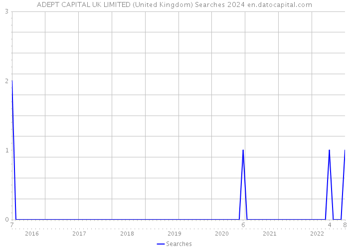 ADEPT CAPITAL UK LIMITED (United Kingdom) Searches 2024 