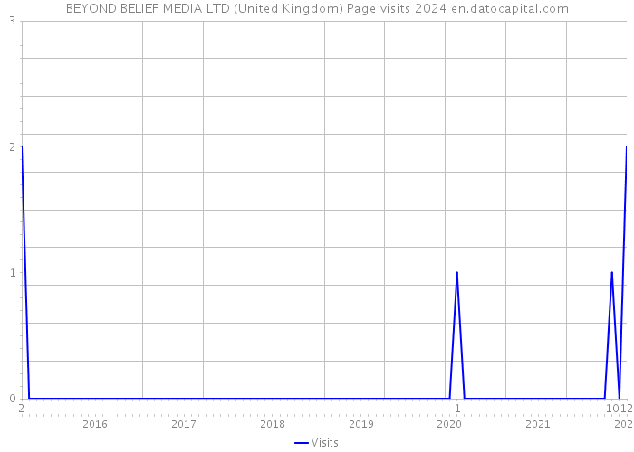 BEYOND BELIEF MEDIA LTD (United Kingdom) Page visits 2024 