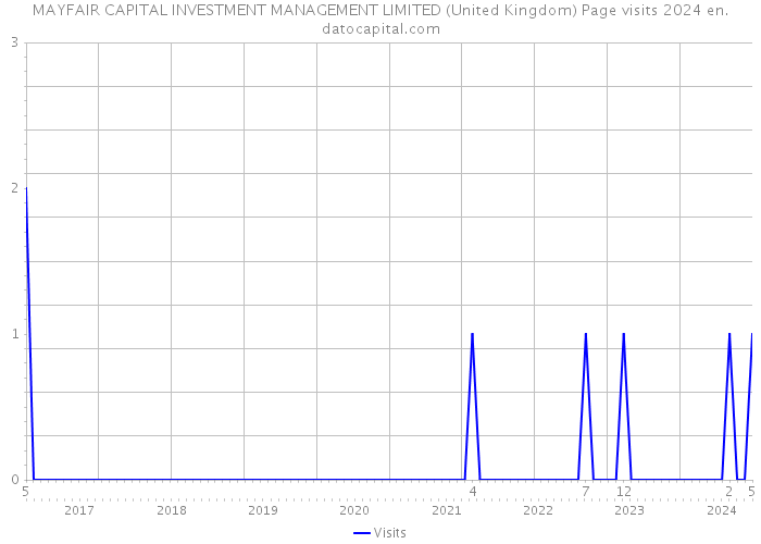 MAYFAIR CAPITAL INVESTMENT MANAGEMENT LIMITED (United Kingdom) Page visits 2024 