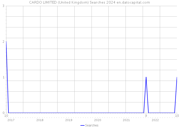 CARDO LIMITED (United Kingdom) Searches 2024 