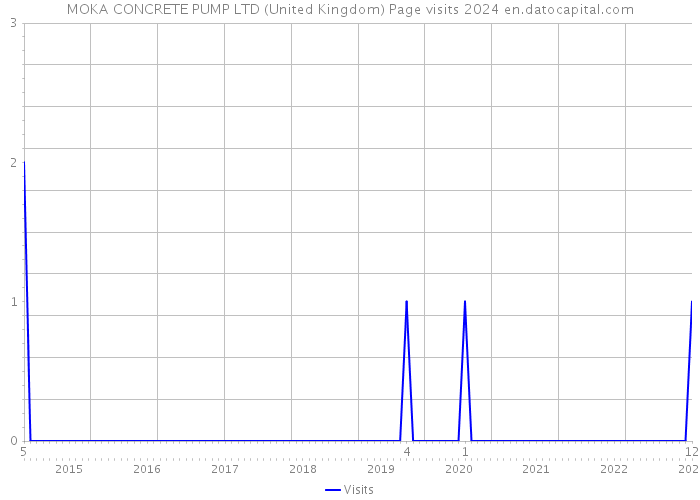 MOKA CONCRETE PUMP LTD (United Kingdom) Page visits 2024 