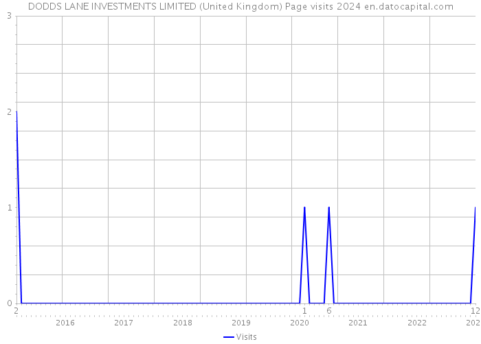 DODDS LANE INVESTMENTS LIMITED (United Kingdom) Page visits 2024 