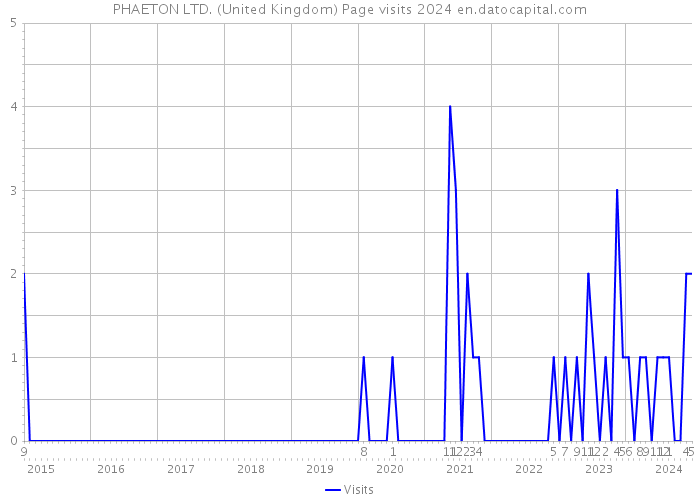 PHAETON LTD. (United Kingdom) Page visits 2024 