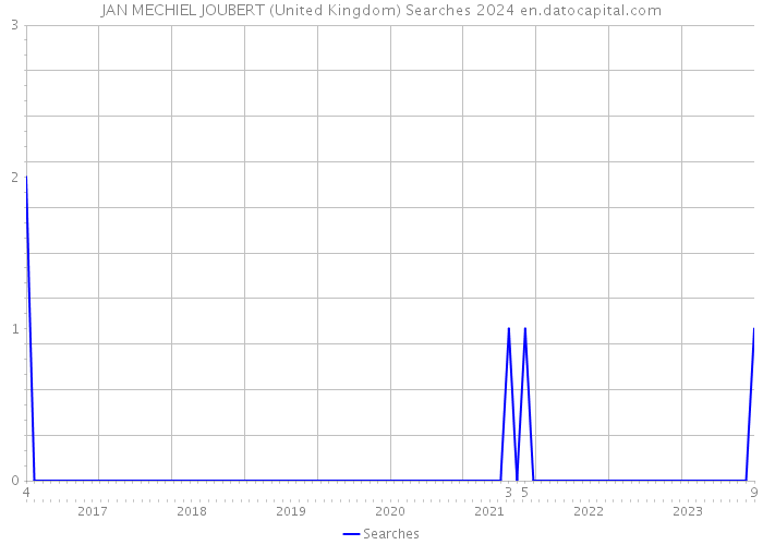JAN MECHIEL JOUBERT (United Kingdom) Searches 2024 