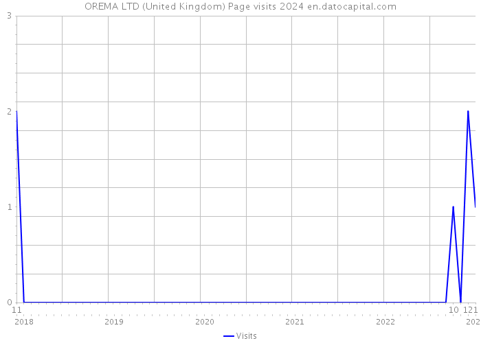 OREMA LTD (United Kingdom) Page visits 2024 
