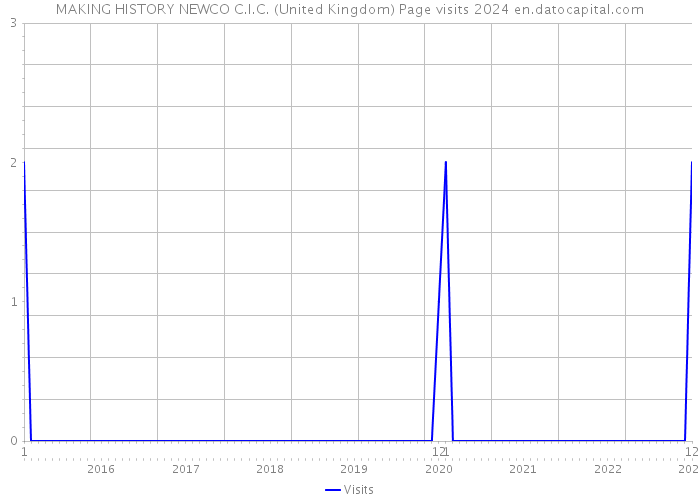 MAKING HISTORY NEWCO C.I.C. (United Kingdom) Page visits 2024 