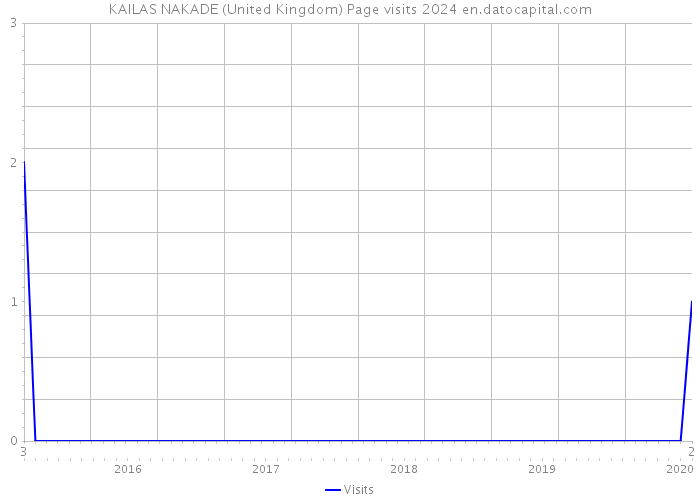 KAILAS NAKADE (United Kingdom) Page visits 2024 