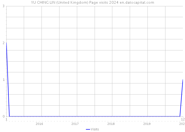 YU CHING LIN (United Kingdom) Page visits 2024 