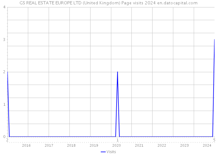 GS REAL ESTATE EUROPE LTD (United Kingdom) Page visits 2024 