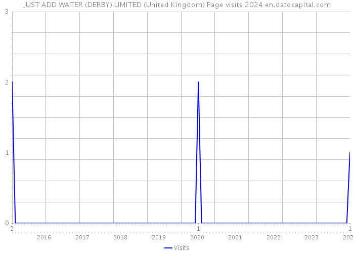 JUST ADD WATER (DERBY) LIMITED (United Kingdom) Page visits 2024 