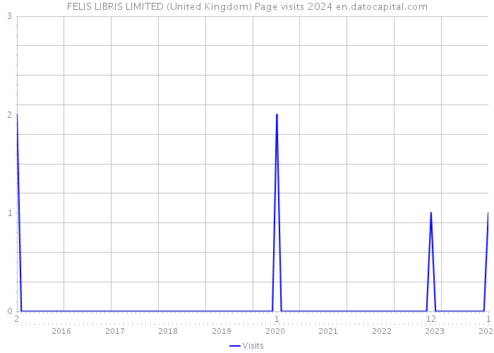 FELIS LIBRIS LIMITED (United Kingdom) Page visits 2024 