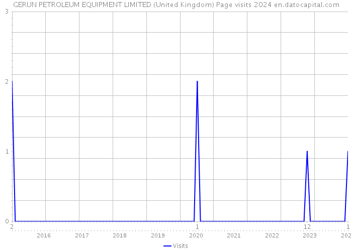 GERUN PETROLEUM EQUIPMENT LIMITED (United Kingdom) Page visits 2024 