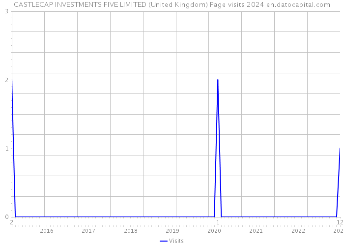 CASTLECAP INVESTMENTS FIVE LIMITED (United Kingdom) Page visits 2024 