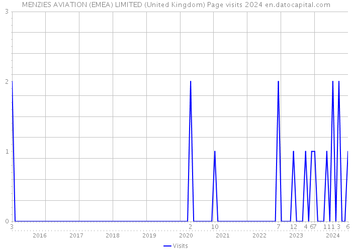 MENZIES AVIATION (EMEA) LIMITED (United Kingdom) Page visits 2024 