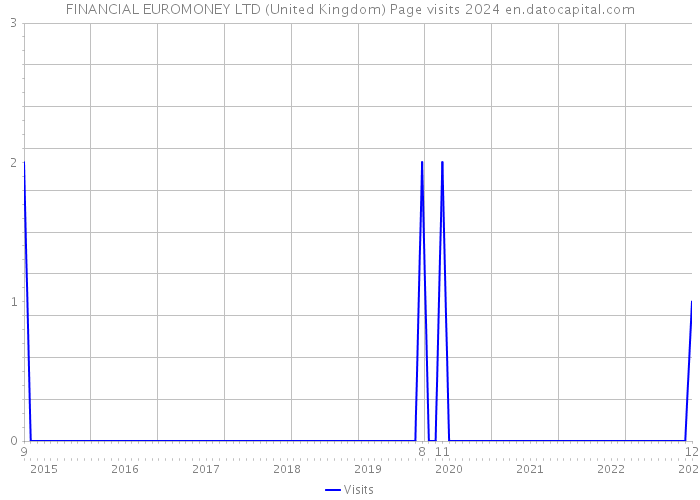 FINANCIAL EUROMONEY LTD (United Kingdom) Page visits 2024 