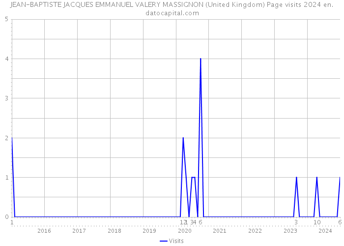 JEAN-BAPTISTE JACQUES EMMANUEL VALERY MASSIGNON (United Kingdom) Page visits 2024 