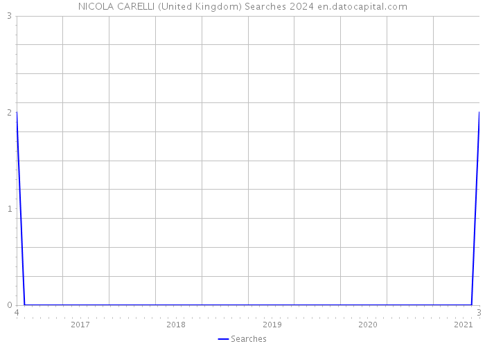 NICOLA CARELLI (United Kingdom) Searches 2024 