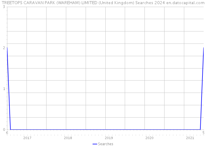 TREETOPS CARAVAN PARK (WAREHAM) LIMITED (United Kingdom) Searches 2024 