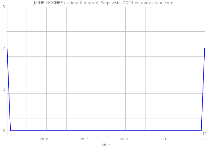 JAINE MCGHEE (United Kingdom) Page visits 2024 