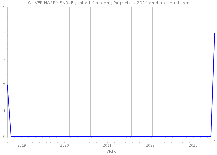 OLIVER HARRY BARKE (United Kingdom) Page visits 2024 
