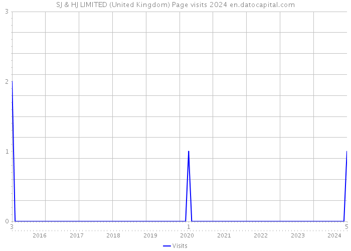 SJ & HJ LIMITED (United Kingdom) Page visits 2024 