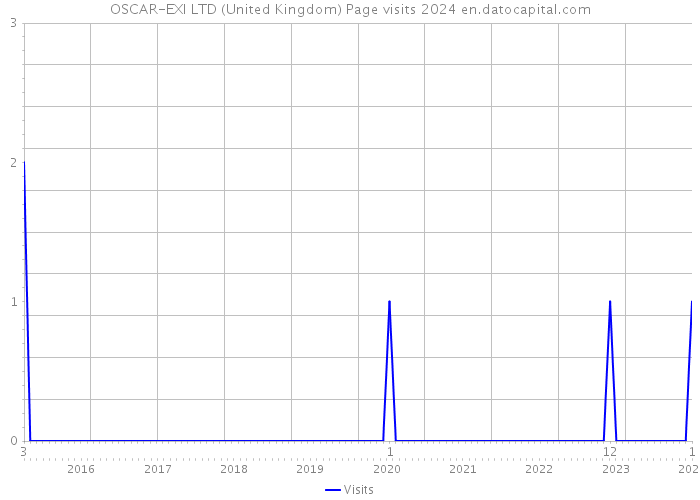 OSCAR-EXI LTD (United Kingdom) Page visits 2024 