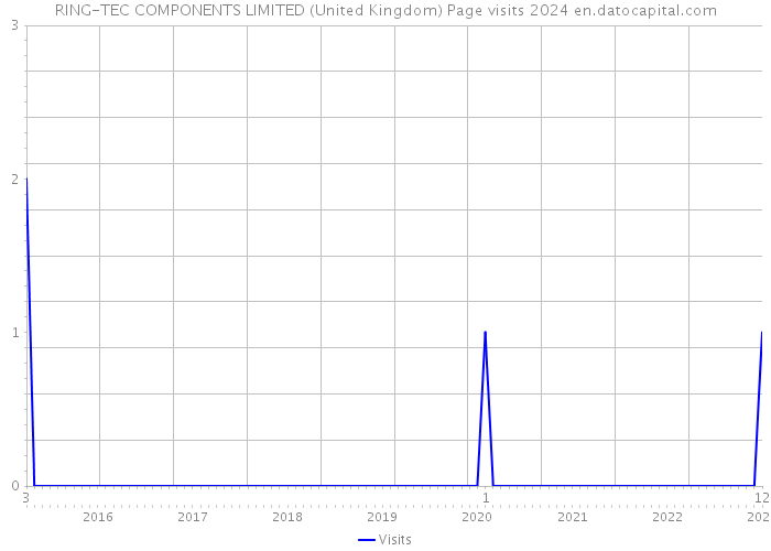 RING-TEC COMPONENTS LIMITED (United Kingdom) Page visits 2024 