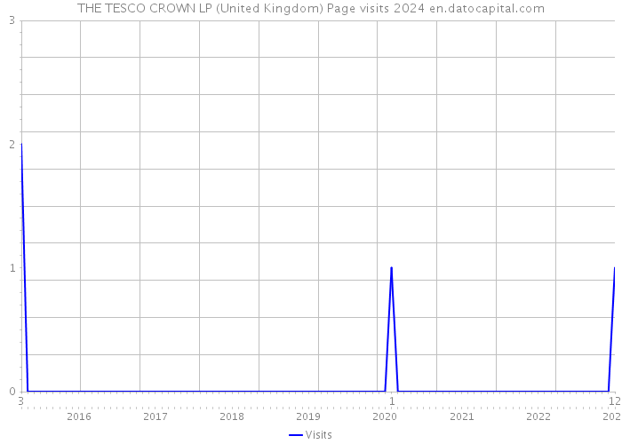 THE TESCO CROWN LP (United Kingdom) Page visits 2024 