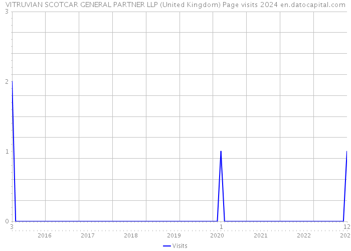 VITRUVIAN SCOTCAR GENERAL PARTNER LLP (United Kingdom) Page visits 2024 