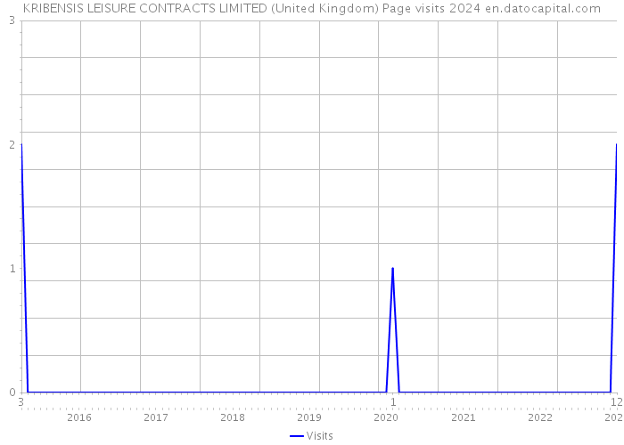 KRIBENSIS LEISURE CONTRACTS LIMITED (United Kingdom) Page visits 2024 